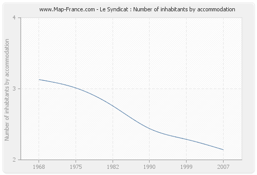 Le Syndicat : Number of inhabitants by accommodation
